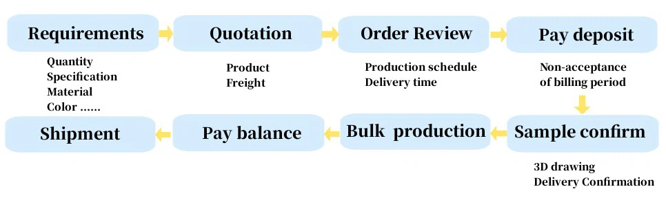 wholesale custom process wholesale custom process